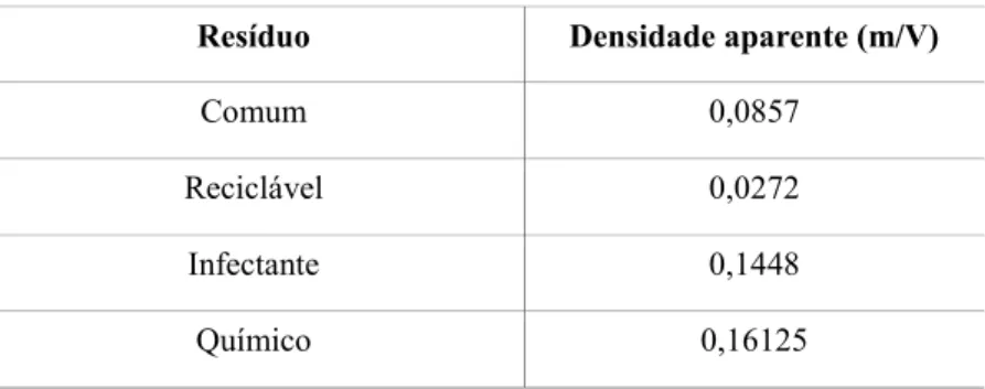 Tabela 1 – Valores da densidade aparente de RSS 