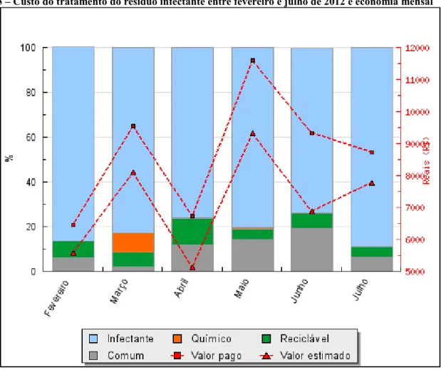 Figura 3 – Custo do tratamento do resíduo infectante entre fevereiro e julho de 2012 e economia mensal 
