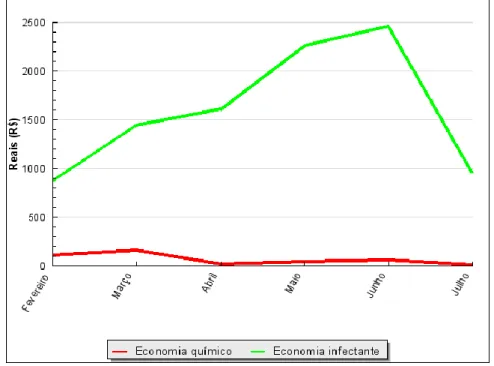 Figura 7 – Economia dos custos com o tratamento de resíduos químicos e infectantes entre fevereiro e julho de  2012 