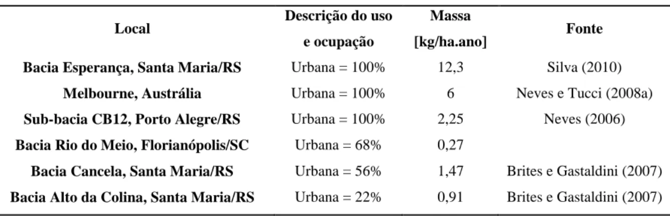 Tabela 4 – Relação entre uso e ocupação do solo e a quantidade de RSDre. 