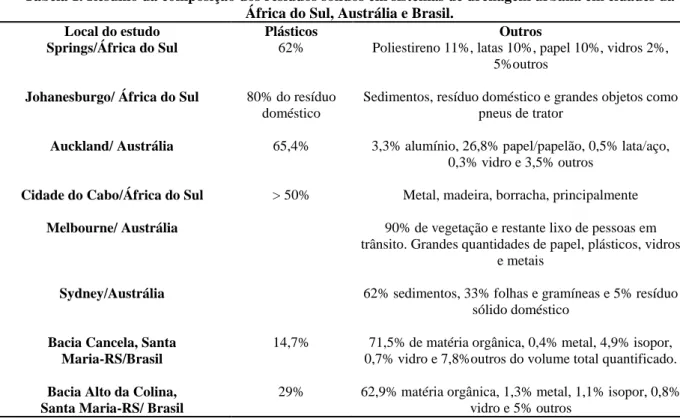 Tabela 1. Resumo da composição dos resíduos sólidos em sistemas de drenagem urbana em cidades da  África do Sul, Austrália e Brasil