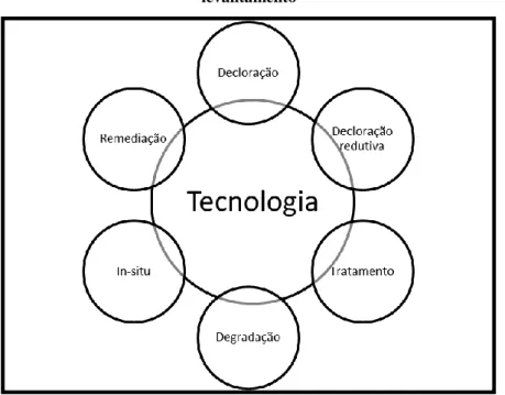 Figura 5: Palavras-chave comuns para as cinco tecnologias (formas de tratamento) consideradas no  levantamento 