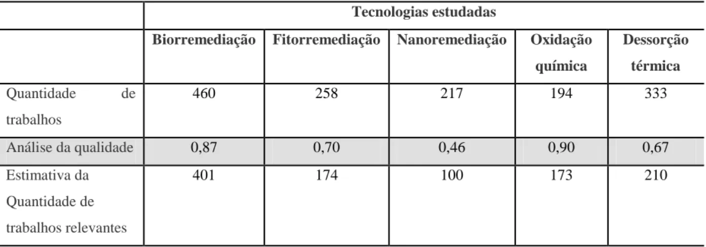 Tabela 1: Publicações de artigos sobre as tecnologias estudadas e análise de qualidade dos resultados  obtidos 