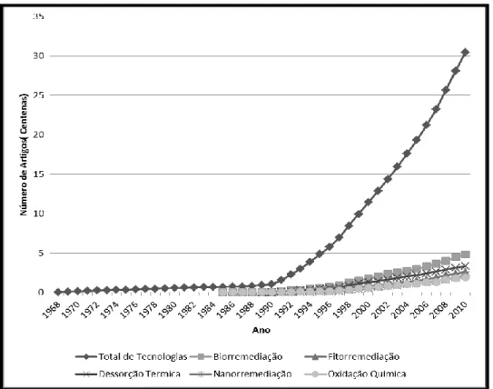 Figura 8: Curva comparativa de “total de tecnologias&#34; (mais acentuada) versus tecnologias consideradas  na Rua Cápua 