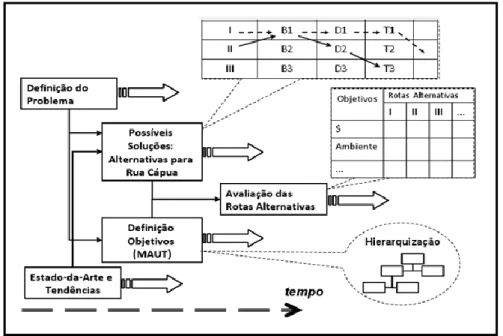 Figura 2: Modelo conceitual para orientar a coleta de dados e  informações e tomada de decisão  envolvendo as cinco tecnologias selecionadas 