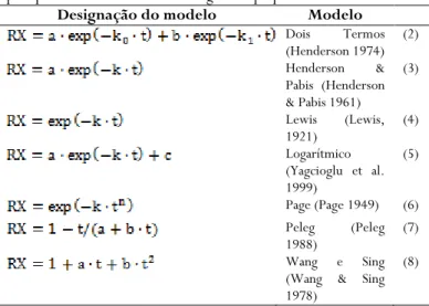 Tabela  1.  Equações  matemáticas  de  regressão  não  linear,  avaliadas  para predizer o fenômeno de secagem de polpa de achachairu