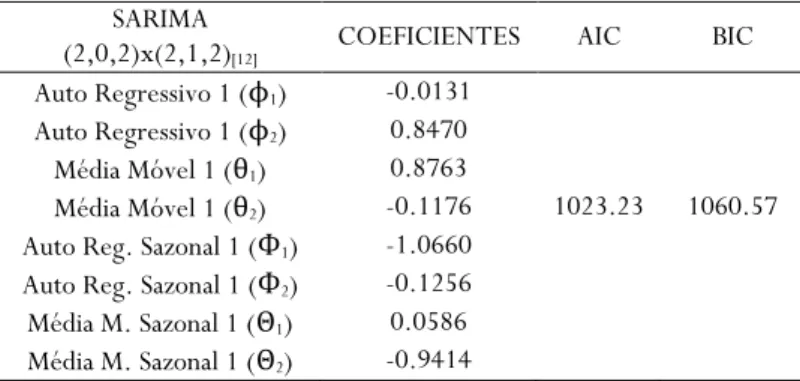 Tabela 2.  Teste de Dickey-Fuller aplicado na série de temperatura  média após diferenciação