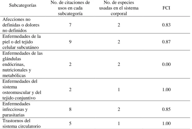 Tabla  4.  FCI  =  Consenso  de  los  informantes  de  las  comunidades  rurales  São  Francisco,  Barroquinha, Besouro y Várzea Alegre en la región semiárida de Paraíba para el uso de especies  de cactáceas medicinales