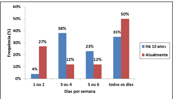 Figura 2. Número de dias por semana dedicados à pescaria a 10 anos e atualmente pelos  pescadores entrevistados de Mituaçu- PB