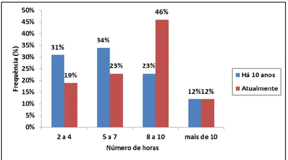 Figura  3.  Número  de  horas  por  dia  dedicados  à  pescaria  a  10  anos  e  atualmente  pelos pescadores de Mituaçu- PB