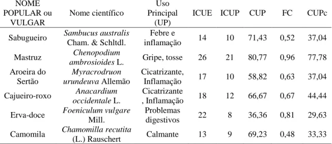 Tabela 1. Percentual de concordância quanto aos usos principais no município de Puxinanã, PB  (ICUE  =  número  de  entrevistados  citando  uso  da  espécie;  ICUP  =  número  de  entrevistados  citando  usos  principais  da  espécie;  CUP  =  percentual  