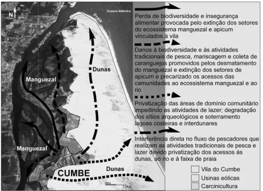 Figura 5 - Fluxos de matéria e de energia nos processos de apropriação do território  da comunidade do Cumbe, Aracati, Ceará
