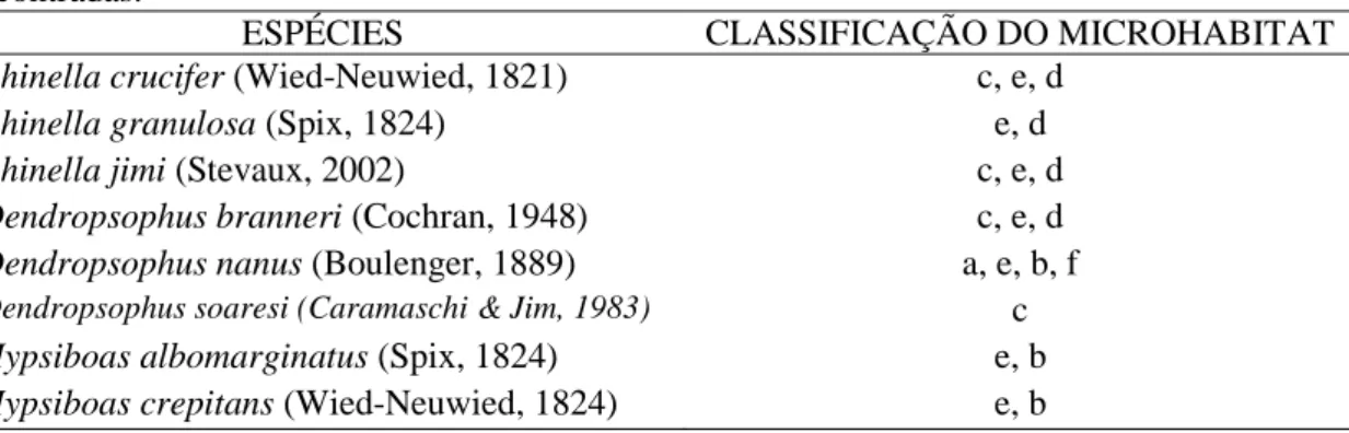 Tabela 2: Lista das espécies coletadas e suas classificações quanto ao microhabitat em que foram  encontradas