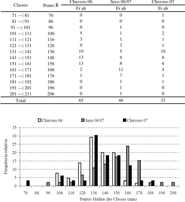 Figura 5. Distribuição de frequências relativas (%) por classes de comprimento total (mm), por  período da população de Panulirus argus no ambiente recifal das praias do Seixas e da Penha de  abr/06 a set/07