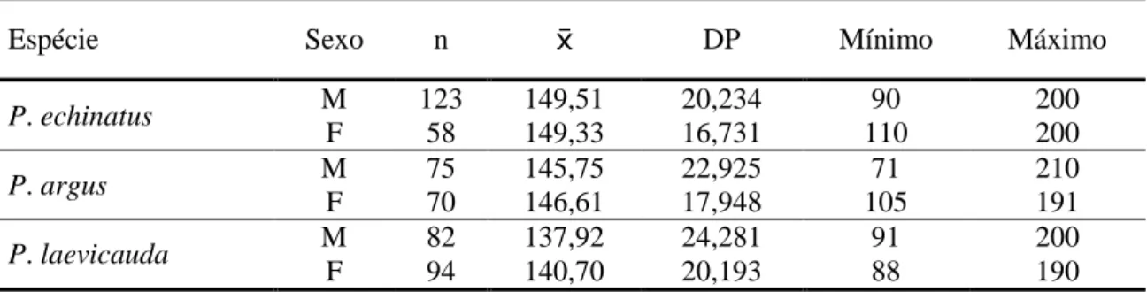 Tabela  2.  Médias  ( )  e  Desvio  padrão  (DP)  dos  comprimentos  totais  (mm)  das  lagostas  Panulirus  echinatus,  P