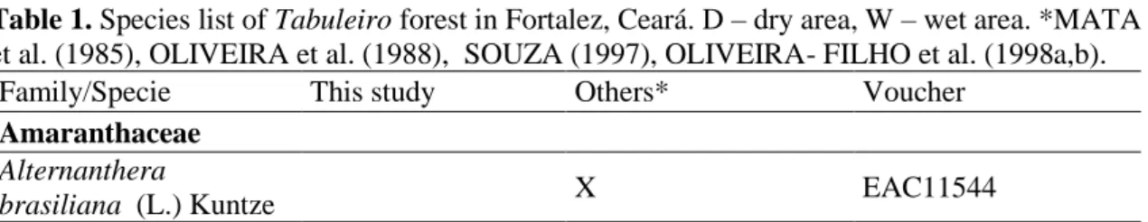 Table 1. Species list of Tabuleiro forest in Fortalez, Ceará. D – dry area, W – wet area