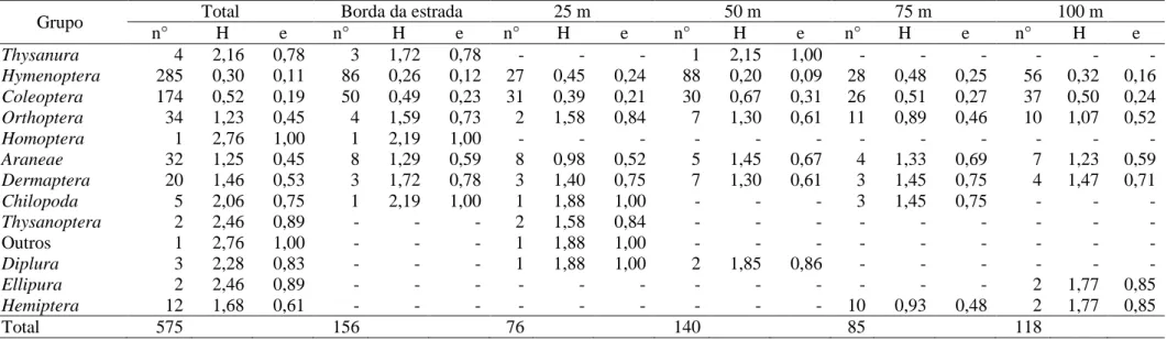 Tabela 1. Número de indivíduos e valores obtidos pelos índices de Shannon (H) e de Pielou (e) para os grupos da macro e mesofauna edáfica coletados sobre  um fragmento remanescente de mata atlântica, na reserva ecológica Mata do Pau-Ferro, localizada na ci