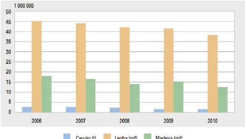 Figura  1.  Produção  madeireira  da  extração  vegetal  –  Brasil  -  2006/2010. 