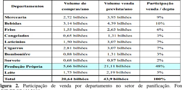 Figura  2.  Participação  de  venda  por  departamento  no  setor  de  panificação. Fonte: 