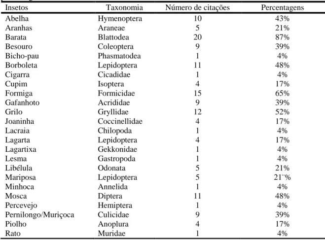 Tabela  1.  Insetos  citados pelos estudantes da  Escola Básica  da  UEFS,  os  números  absolutos  e as  porcentagens dos mesmos na amostra
