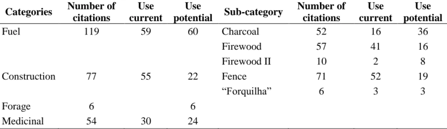 Table  4.  Distribution  of  citations  of  use  of  Mimosa  tenuiflora  (Wild.)  Poir