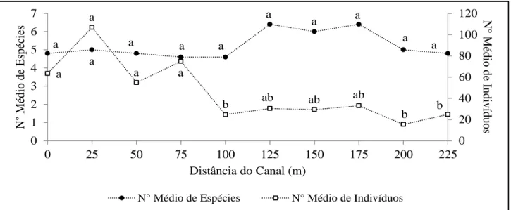 Figura 2. Número médio de espécies e indivíduos do estrato regenerante em razão das distâncias do canal da  obra do PISF