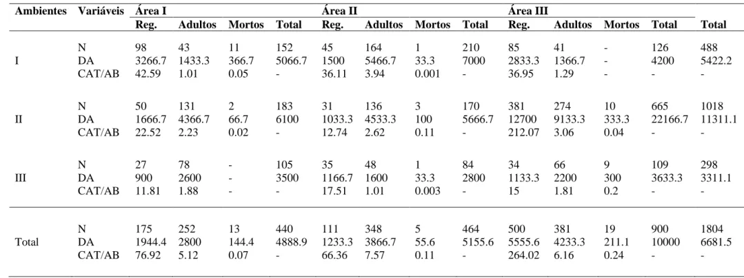 Tabela  2.  Parâmetros  estruturais  das  populações  de  Parkinsonia  aculeata  L.  estudadas