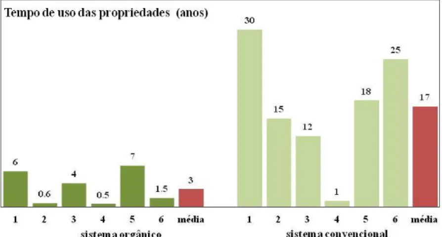 Figura 2. Tempo de uso das propriedades de assentados no médio curso  da  bacia  do  rio  Natuba,  Zona  da  Mata  de  Pernambuco,  com  sistemas  orgânico e convencional de produção de hortaliças
