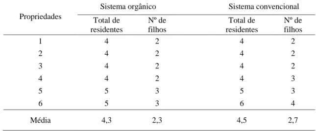 Tabela  2.  Total  de  residentes  e  número  de  filhos  nas  propriedades  com  sistemas  orgânico  e  convencional de produção de hortaliças, no trecho da bacia do Natuba correspondente ao médio  curso do rio, na Zona da Mata de Pernambuco