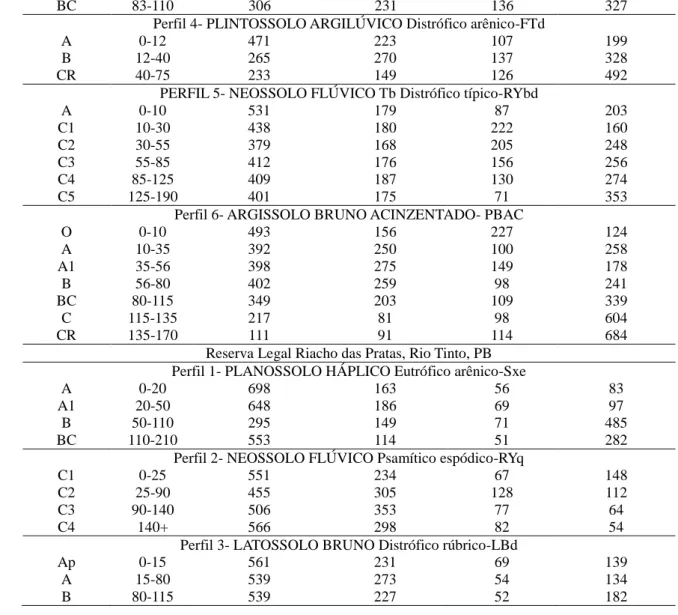 Tabela 4. Análises Químicas dos Solos das Reservas Legais: Riacho Pacaré e Riacho das Pratas,  Rio Tinto, PB