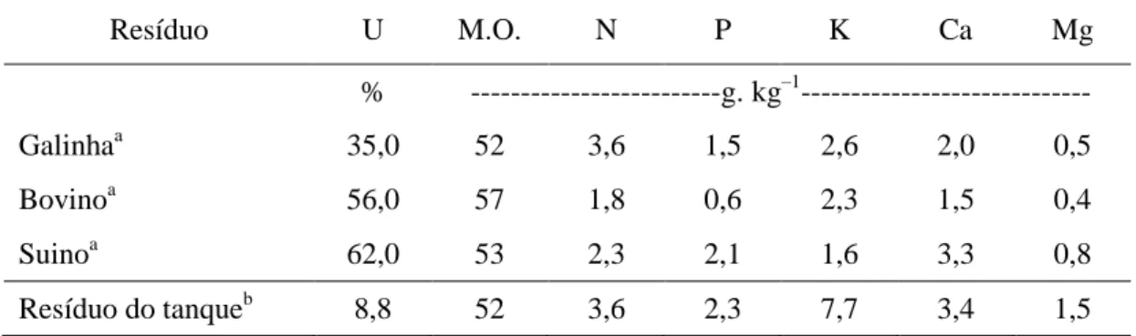 Tabela  2.  Comparação  dos  valores  médios  de  características  do  resíduo  dos  tanques  escavados (em umidade a 65 0  (U), matéria orgânica (M.O) e nutrientes totais: nitrogênio (N),  fósforo  (P),  potássio  (K),  cálcio  (Ca)  e  magnésio  (Mg))  c