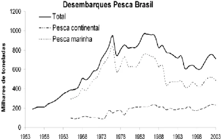 FIGURA  19:  Produção  pesqueira  extrativa  marinha  e  continental  do  Brasil  no  período  1955  –  2003