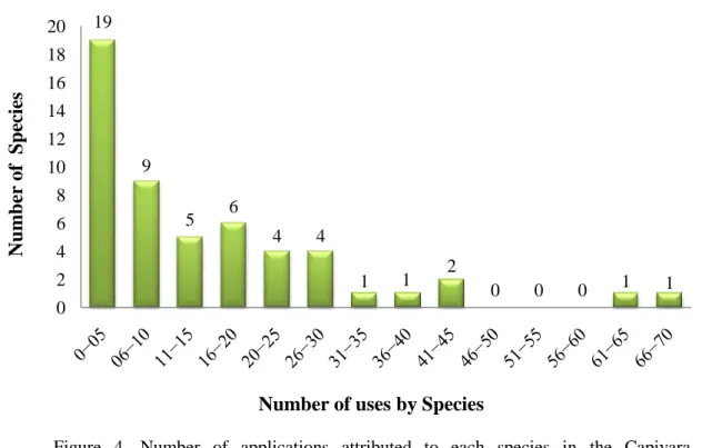 Figure  4.  Number  of  applications  attributed  to  each  species  in  the  Capivara  community, Solânea city (Paraíba, Northeastern Brazil)