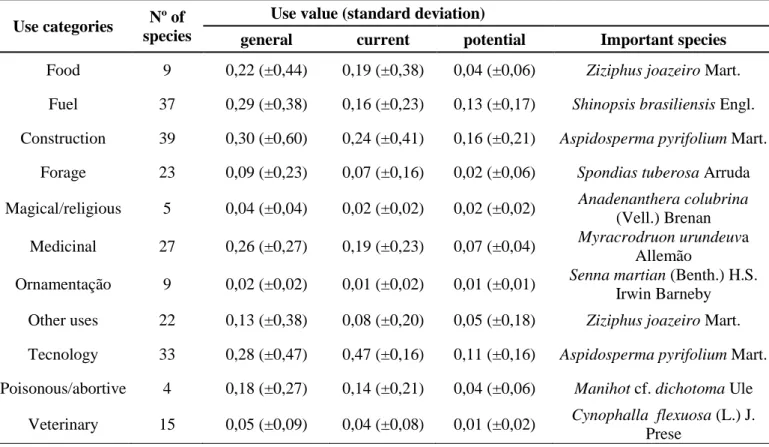 Table 4. Number of species and citations of use per use category and their respective values of general, current  and  potential  use,  mean  values  and  the  main  species  within  each  category,  found  in  the  Capivara  community,  Solânea city (Para