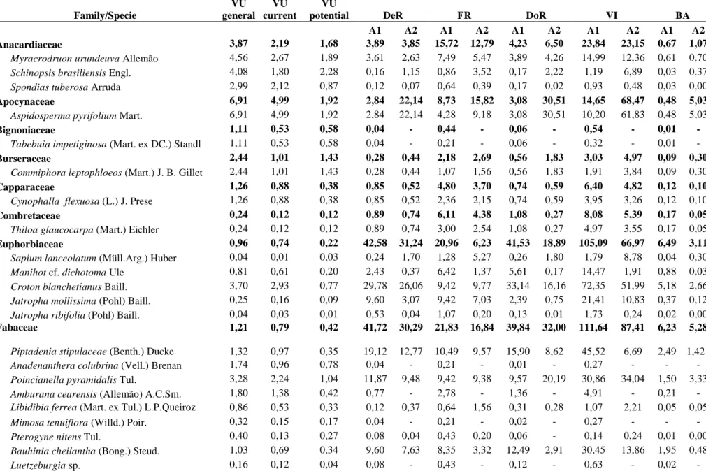Table 1. List of species and botanical families recorded in the inventory of vegetation and their phytosociological data, distinguishing areas A1 = the  degraded  area,  and  A2 = the  preserved area, in the  Capivara  rural community,  Solânea  city  (Par