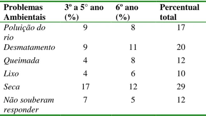 Tabela  2.  Percentual  de  problemas  ambientais  mais  observados  no  bioma  da  Caatinga  da  região  de alunos do 3º ao 6º ano do ensino fundamental
