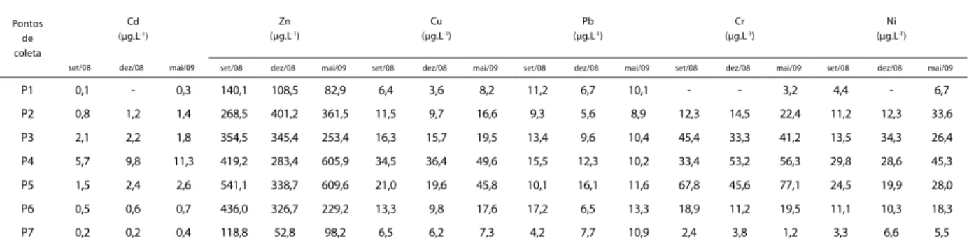 Tabela 2. Resultados dos teores de metais nas análises de água nos pontos amostrados na baía de Sepetiba