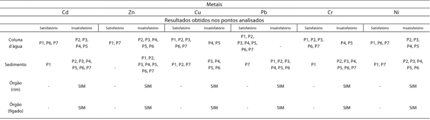 Tabela 5. Níveis dos metais pesados pesquisados nas diferentes matrizes ambientais, nos órgãos de L