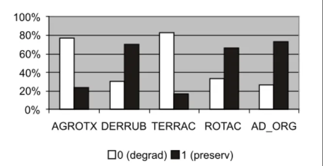 Figura 4. Práticas ambientais relacionadas ao uso de agrotóxicos (AGROTOX),  derrubadas (DERRUB), terraceamento ( TERRAC) e adubação orgânica  (AD_ORG).