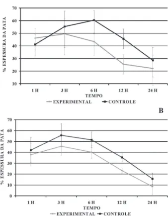 Figura 1. Efeito da atividade antiinlamatória do extrato aquoso  A.  chica induzido por 5 µg do veneno de  Bothrops  atrox  (n  =  12/grupo)