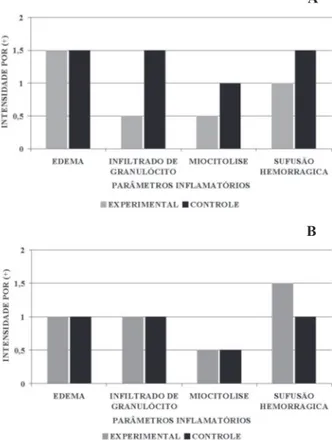 Figura  6. Análise  histopatológica  do  efeito  do  extrato  aquoso  A.  chica , por via intraperitoneal, sobre o processo inlamatório  após (A) 1 hora; (B) 6 horas de inoculação de 5 µg do veneno de  Crotalus durissus ruruima .