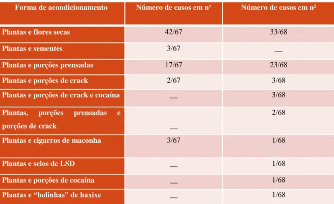 Tabela 07 – Forma de acondicionamento das drogas em n¹ e n² 