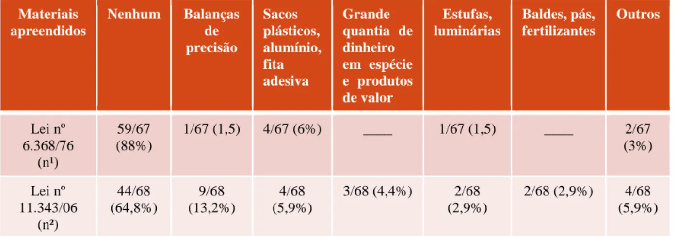 Tabela 09 – Materiais apreendidos nos acórdãos anteriores e posteriores à Lei de Drogas 