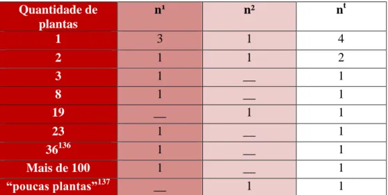 Tabela 15 – Distribuição das quantidades de plantas apreendidas em n¹, n² e n t  (absolvições) 
