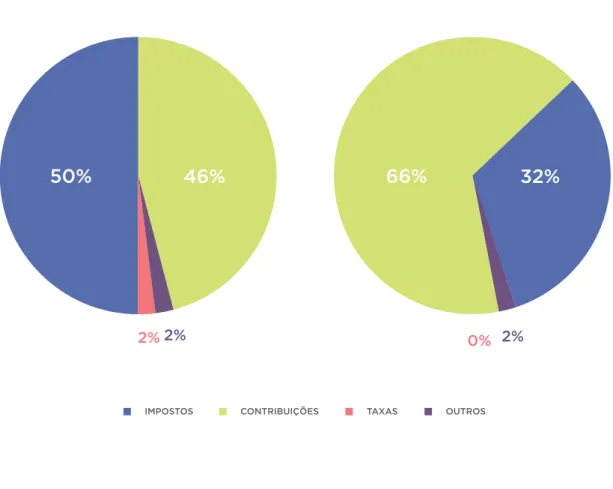 GRÁFICO 1 COMPOSIÇÃO DA RECEITA TRIBUTÁRIA POR MODALIDADE EM 2015  - EM % DO TOTAL ARRECADADO 