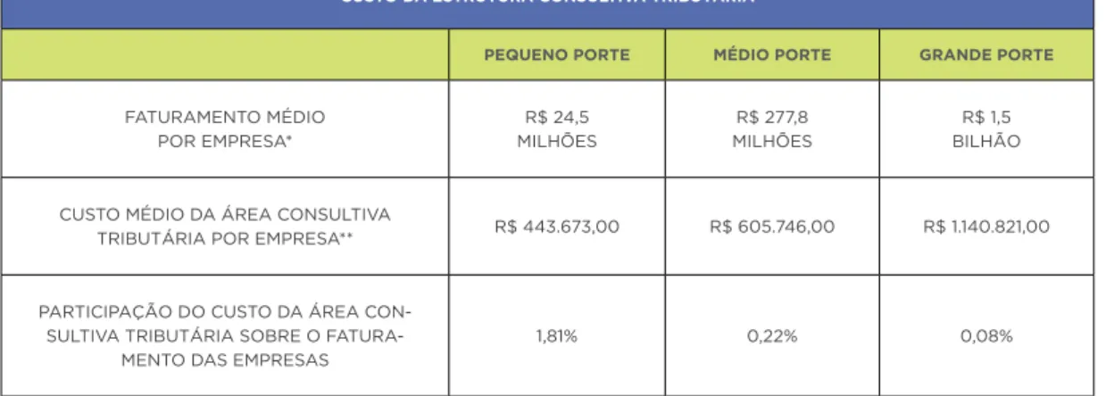 TABELA 1 COMPLIANCE TRIBUTÁRIO NO BRASIL