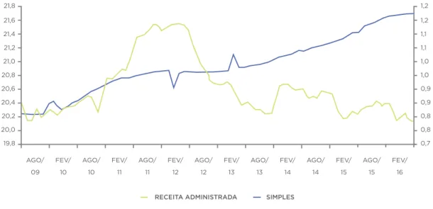 GRÁFICO 3 EVOLUÇÃO DA ARRECADAÇÃO FEDERAL TOTAL E DO SIMPLES  NACIONAL: 2009/SETEMBRO 2016 – EM % DO PIB