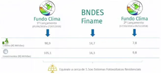 figura 17       Resultados do Fundo Clima e BNDES Finame para Geração Distribuída.