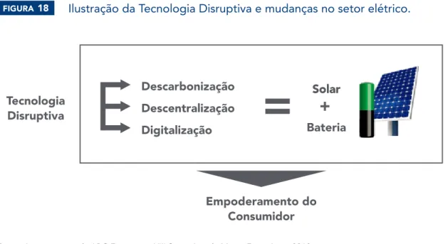figura 18       Ilustração da Tecnologia Disruptiva e mudanças no setor elétrico.