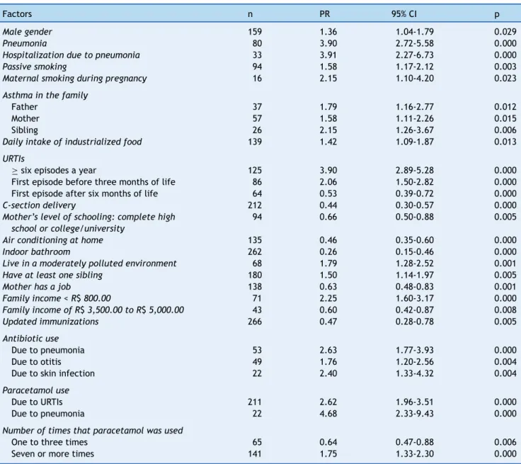 Table 1 Factors associated with the presence of at least one episode of wheezing in the first 12 months of life (n = 294) in the bivariate analysis.